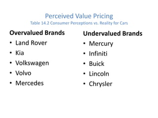 Perceived Value Pricing
      Table 14.2 Consumer Perceptions vs. Reality for Cars

Overvalued Brands                 Undervalued Brands
• Land Rover                      • Mercury
• Kia                             • Infiniti
• Volkswagen                      • Buick
• Volvo                           • Lincoln
• Mercedes                        • Chrysler
 