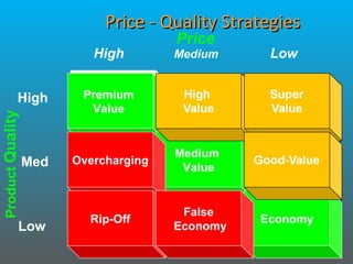Price
High Medium Low
High
Low
ProductQuality
Med
Premium
Value
Premium
Value
Medium
Value
Economy
Overcharging
Rip-Off
False
Economy
Price - Quality StrategiesPrice - Quality Strategies
 
