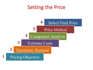 Select Final Price
Setting the Price
1
Price Method
Competitor Analysis
2
3
4
5
6
Estimate Costs
Determine Demand
Pricing Objective
 