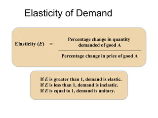 Elasticity of Demand
Elasticity (E) =
Percentage change in quantity
demanded of good A
Percentage change in price of good A
If E is greater than 1, demand is elastic.
If E is less than 1, demand is inelastic.
If E is equal to 1, demand is unitary.
 