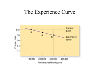 Figure
14.3
The Experience Curve
 