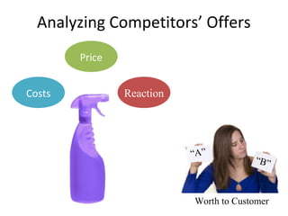 Analyzing Competitors’ Offers
“A”
“B”
Worth to Customer
Costs Reaction
Price
 