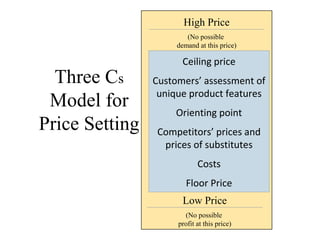 Three Cs
Model for
Price Setting
Ceiling price
Customers’ assessment of
unique product features
Orienting point
Competitors’ prices and
prices of substitutes
Costs
Floor Price
High Price
(No possible
demand at this price)
Low Price
(No possible
profit at this price)
 