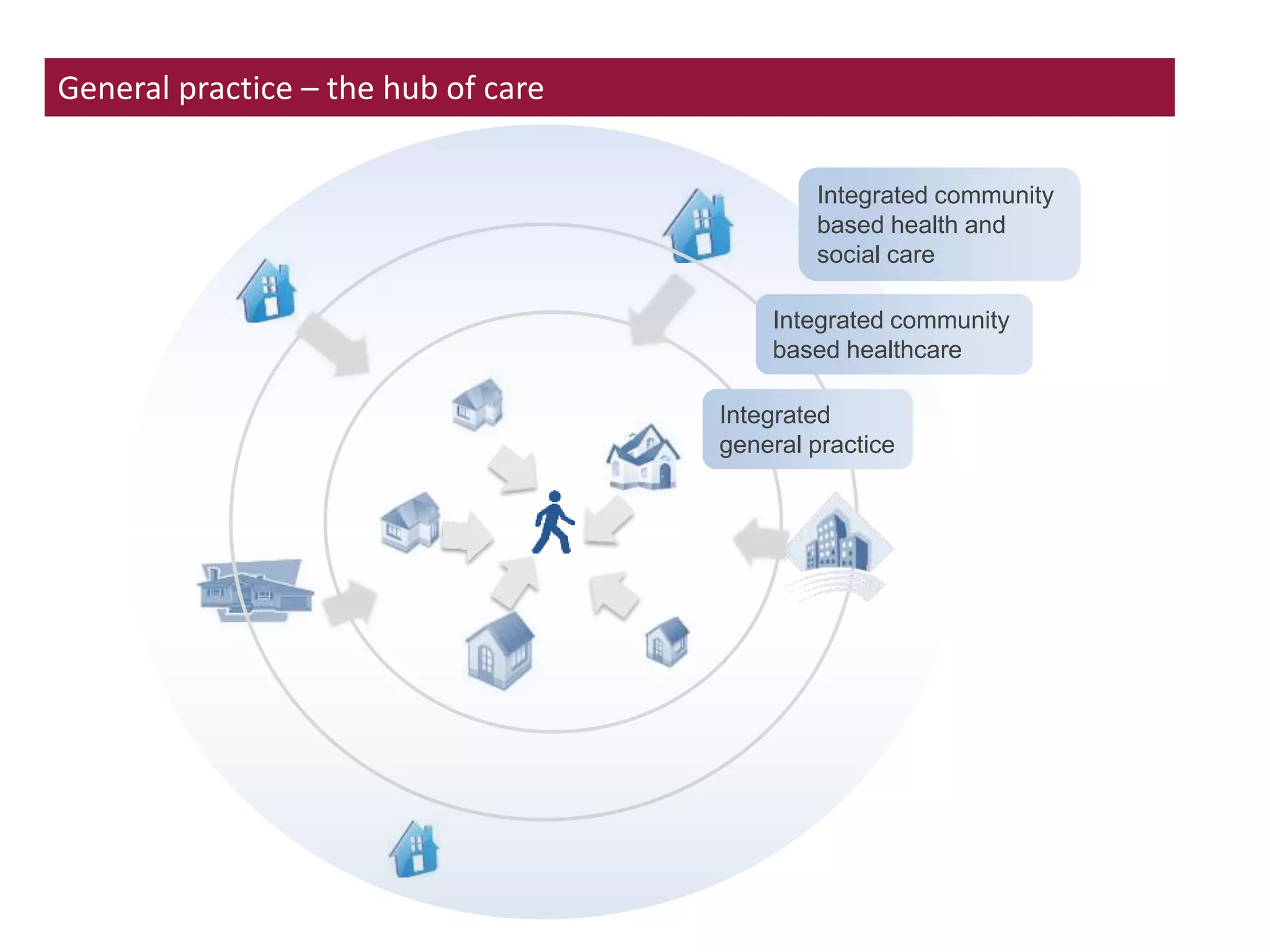 General practice – the hub of care
Integrated
general practice
Integrated community
based healthcare
Integrated community
based health and
social care
 