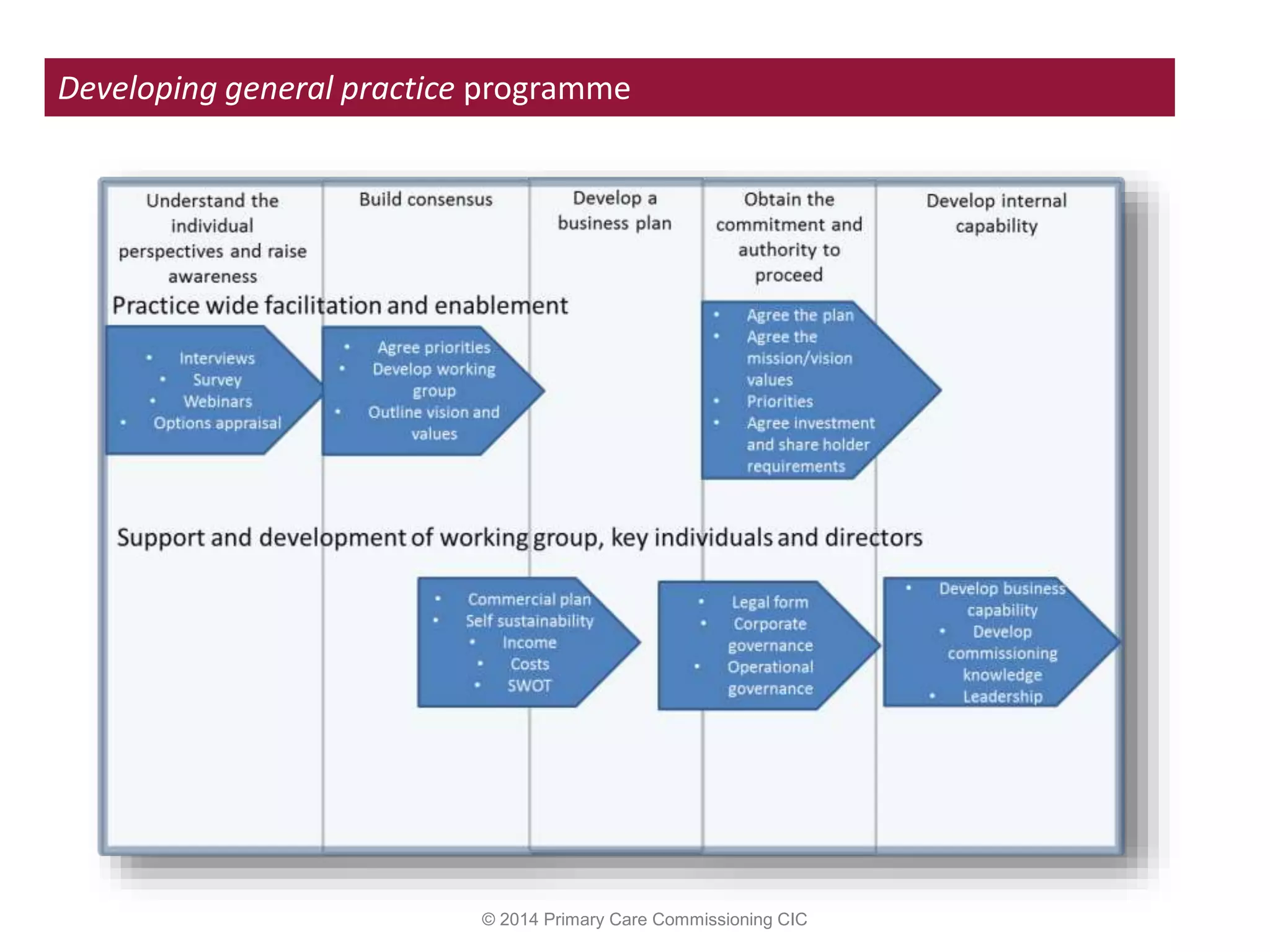 © 2014 Primary Care Commissioning CIC
Developing general practice programme
 