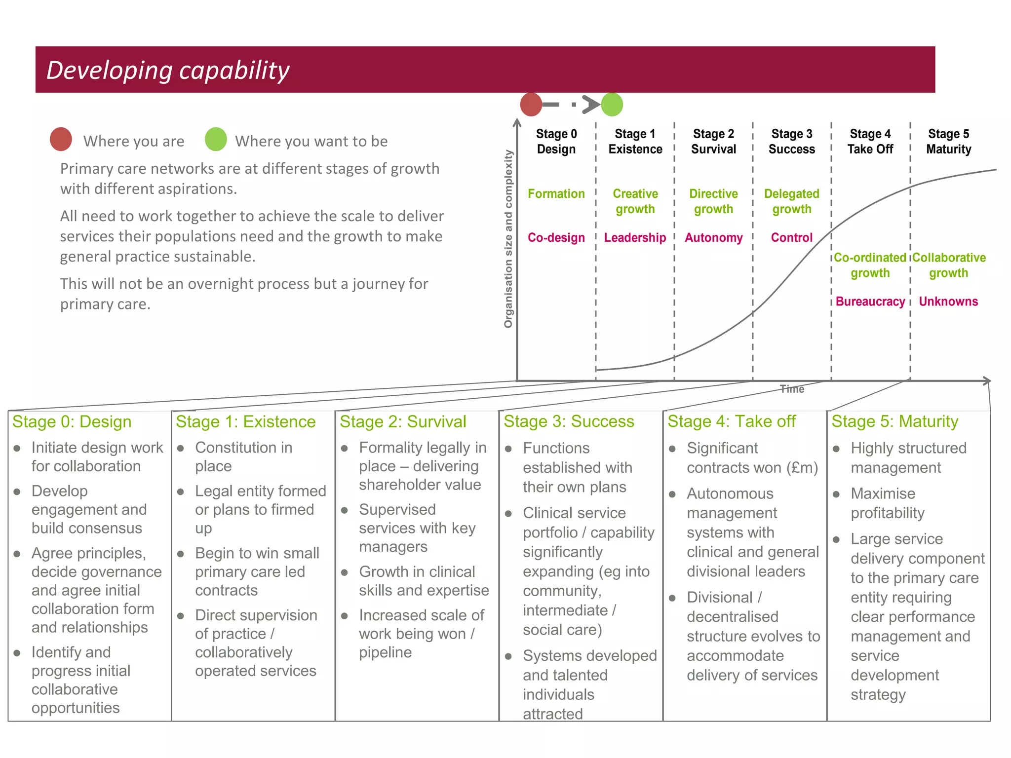 Where you are Where you want to be
Primary care networks are at different stages of growth
with different aspirations.
All need to work together to achieve the scale to deliver
services their populations need and the growth to make
general practice sustainable.
This will not be an overnight process but a journey for
primary care.
Stage 1: Existence
● Constitution in
place
● Legal entity formed
or plans to firmed
up
● Begin to win small
primary care led
contracts
● Direct supervision
of practice /
collaboratively
operated services
Stage 2: Survival
● Formality legally in
place – delivering
shareholder value
● Supervised
services with key
managers
● Growth in clinical
skills and expertise
● Increased scale of
work being won /
pipeline
Stage 3: Success
● Functions
established with
their own plans
● Clinical service
portfolio / capability
significantly
expanding (eg into
community,
intermediate /
social care)
● Systems developed
and talented
individuals
attracted
Stage 5: Maturity
● Highly structured
management
● Maximise
profitability
● Large service
delivery component
to the primary care
entity requiring
clear performance
management and
service
development
strategy
Stage 4: Take off
● Significant
contracts won (£m)
● Autonomous
management
systems with
clinical and general
divisional leaders
● Divisional /
decentralised
structure evolves to
accommodate
delivery of services
Stage 0: Design
● Initiate design work
for collaboration
● Develop
engagement and
build consensus
● Agree principles,
decide governance
and agree initial
collaboration form
and relationships
● Identify and
progress initial
collaborative
opportunities
Stage 1
Existence
Stage 2
Survival
Stage 3
Success
Stage 4
Take Off
Stage 5
Maturity
Creative
growth
Directive
growth
Delegated
growth
Co-ordinated
growth
Collaborative
growth
Leadership Autonomy Control
Bureaucracy Unknowns
Organisationsizeandcomplexity
Time
Stage 0
Design
Formation
Co-design
Developing capability
 