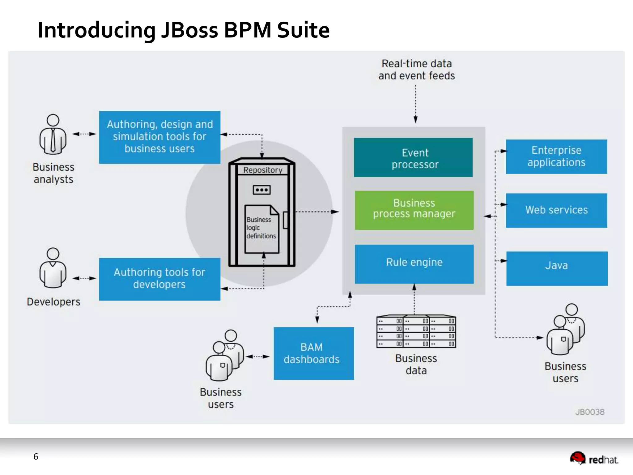 Developing process-enabled applications with BPA and BPM tools | PPT