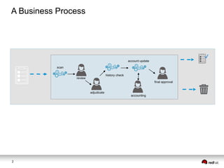 2
A Business Process
scan
review
adjudicate
history check
accounting
account update
final approval
 