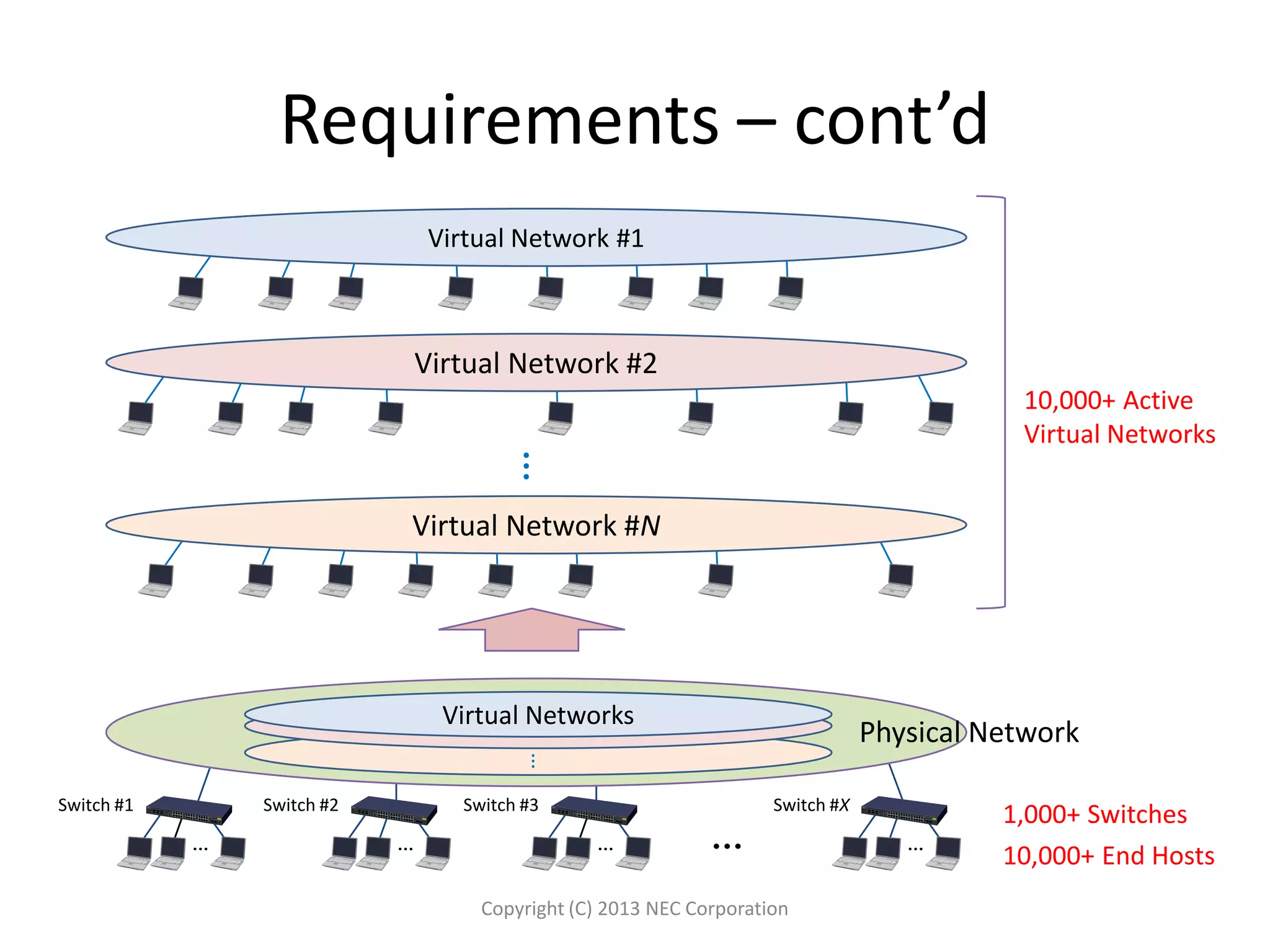 Requirements – cont’d
Copyright (C) 2013 NEC Corporation
Switch #1 Switch #2 Switch #3 Switch #X
Virtual Network #N
Virtual Network #2
Virtual Network #1
10,000+ Active
Virtual Networks
1,000+ Switches
10,000+ End Hosts
Physical Network
Virtual Networks
 