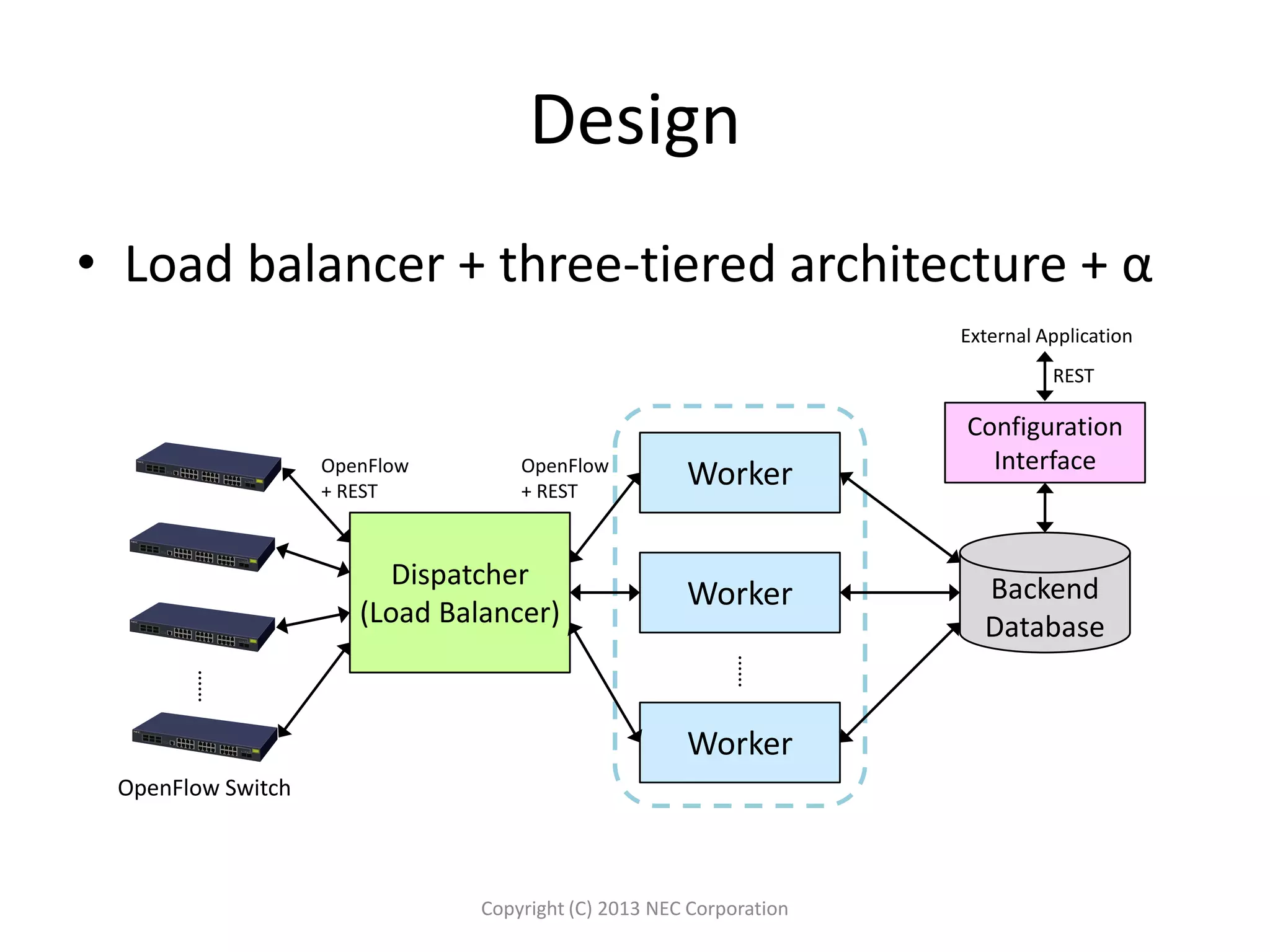 Design
• Load balancer + three-tiered architecture + α
Copyright (C) 2013 NEC Corporation
Dispatcher
(Load Balancer)
Worker
Worker
Worker
Backend
Database
Configuration
Interface
External Application
OpenFlow Switch
REST
OpenFlow
+ REST
OpenFlow
+ REST
 