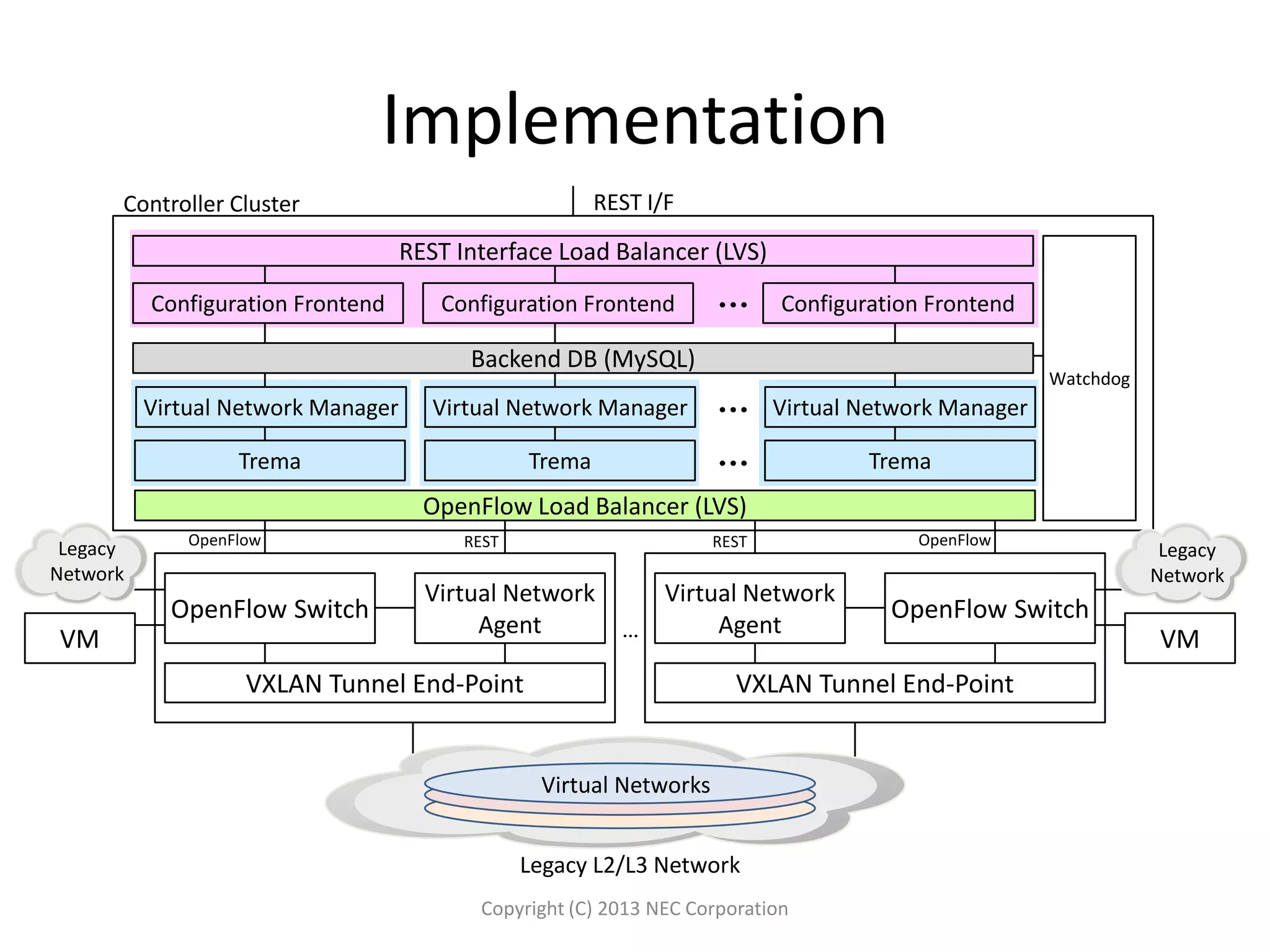 Implementation
Copyright (C) 2013 NEC Corporation
REST I/FController Cluster
OpenFlow Load Balancer (LVS)
Virtual Network Manager Virtual Network Manager Virtual Network Manager
Configuration Frontend Configuration Frontend Configuration Frontend
REST Interface Load Balancer (LVS)
Backend DB (MySQL)
Watchdog
Trema Trema Trema
OpenFlow
Virtual Network
Agent
REST
VM
Legacy
Network
OpenFlow Switch
REST OpenFlow
VXLAN Tunnel End-Point
Virtual Networks
Legacy L2/L3 Network
VM
Legacy
Network
Virtual Network
Agent
OpenFlow Switch
VXLAN Tunnel End-Point
 