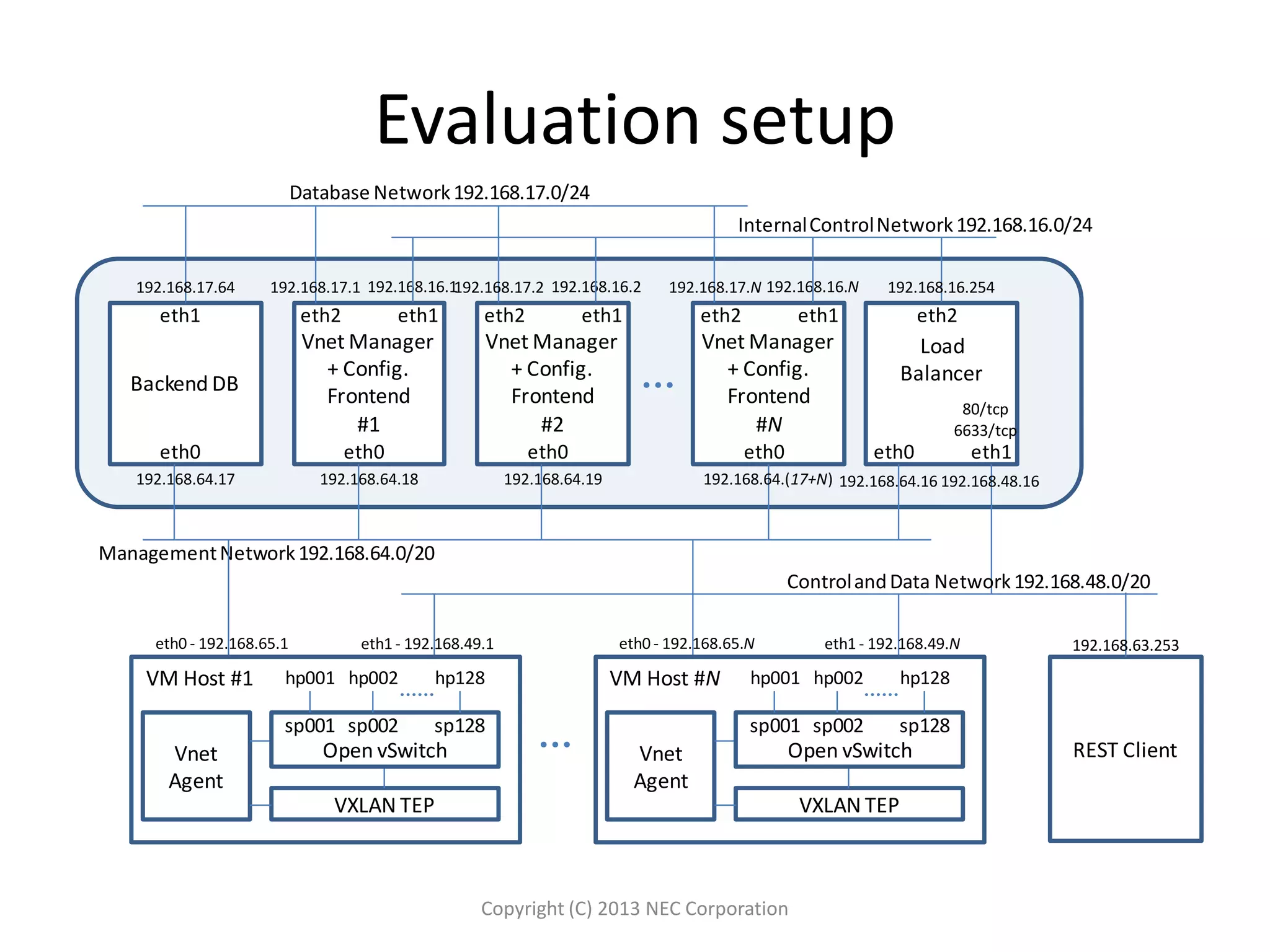 Evaluation setup
Copyright (C) 2013 NEC Corporation
Vnet Manager
+ Config.
Frontend
#1
Vnet Manager
+ Config.
Frontend
#2
Vnet Manager
+ Config.
Frontend
#N
Backend DB
Load
Balancer
eth0 eth0 eth0 eth0
eth1 eth2 eth2 eth2 eth2
Database Network192.168.17.0/24
192.168.16.1 192.168.16.2 192.168.16.N
192.168.48.16
192.168.17.64 192.168.17.1 192.168.17.2 192.168.17.N 192.168.16.254
eth1
80/tcp
6633/tcp
REST Client
eth1 eth1 eth1
InternalControlNetwork192.168.16.0/24
192.168.64.17 192.168.64.18 192.168.64.19 192.168.64.16
eth0
ManagementNetwork192.168.64.0/20
192.168.64.(17+N)
ControlandData Network192.168.48.0/20
eth0 - 192.168.65.1
VXLAN TEP
Vnet
Agent
VM Host #1
Open vSwitch
hp001
sp001
eth1 - 192.168.49.1
hp128
sp128
hp002
sp002
eth0 - 192.168.65.N
VXLAN TEP
Vnet
Agent
VM Host #N
Open vSwitch
hp001
sp001
eth1 - 192.168.49.N
hp128
sp128
hp002
sp002
192.168.63.253
 