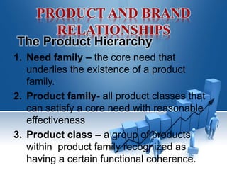 The Product Hierarchy
1. Need family – the core need that
underlies the existence of a product
family.
2. Product family- all product classes that
can satisfy a core need with reasonable
effectiveness
3. Product class – a group of products
within product family recognized as
having a certain functional coherence.
 