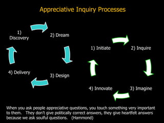Appreciative Inquiry Processes
2) Inquire
3) Imagine4) Innovate
1) Initiate
2) Dream
3) Design
4) Delivery
1)
Discovery
When you ask people appreciative questions, you touch something very important
to them. They don’t give politically correct answers, they give heartfelt answers
because we ask soulful questions. (Hammond)
 
