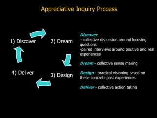 Appreciative Inquiry Process
2) Dream
3) Design4) Deliver
1) Discover
Discover
- collective discussion around focusing
questions
-paired interviews around positive and real
experiences
Dream - collective sense making
Design - practical visioning based on
these concrete past experiences
Deliver - collective action taking
 