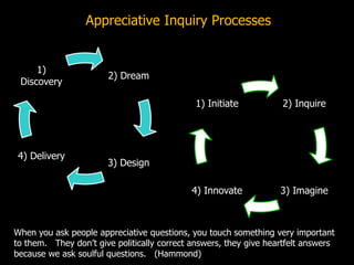 Appreciative Inquiry Process
2) Dream
3) Design4) Deliver
1) Discover
Discover
- collective discussion around focusing
que...