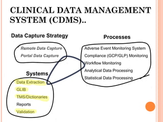 CLINICAL DATA MANAGEMENT
SYSTEM (CDMS)..
Data Capture Strategy
Remote Data Capture
Portal Data Capture
Processes
Adverse Event Monitoring System
Compliance (GCP/GLP) Monitoring
Workflow Monitoring
Analytical Data Processing
Statistical Data Processing
Systems
Data Extraction
GLIB
TMS/Dictionaries
Reports
Validation
 