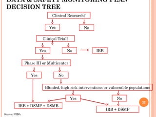 DATA & SAFETY MONITORING PLAN
DECISION TREE
22
Clinical Research?
Yes No
Clinical Trial?
Phase III or Multicenter
Blinded, high risk interventions or vulnerable populations
Yes No IRB
Yes No
IRB + DSMP
IRB + DSMP + DSMB
Yes No
Source: NIDA
 