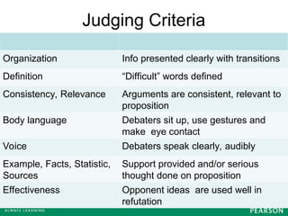 Judging Criteria
Organization Info presented clearly with transitions
Definition “Difficult” words defined
Consistency, Relevance Arguments are consistent, relevant to
proposition
Body language Debaters sit up, use gestures and
make eye contact
Voice Debaters speak clearly, audibly
Example, Facts, Statistic,
Sources
Support provided and/or serious
thought done on proposition
Effectiveness Opponent ideas are used well in
refutation
 