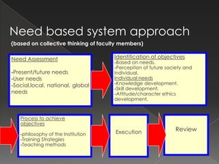Need based system approach
(based on collective thinking of faculty members)

Need Assessment                       Identification of objectives
                                      -Based on needs.
                                      -Perception of future society and
-Present/future needs                 individual.
-User needs                           Individual needs
-Social,local, national, global       -Knowledge development.
                                      -Skill development.
needs                                 -Attitude/character ethics
                                      development.


   Process to achieve
   objectives
                                      Execution                Review
   -philosophy of the Institution
   -Training Strategies
   -Teaching methods
 