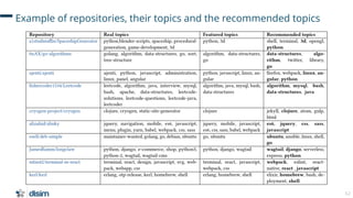 62
Example of repositories, their topics and the recommended topics
 