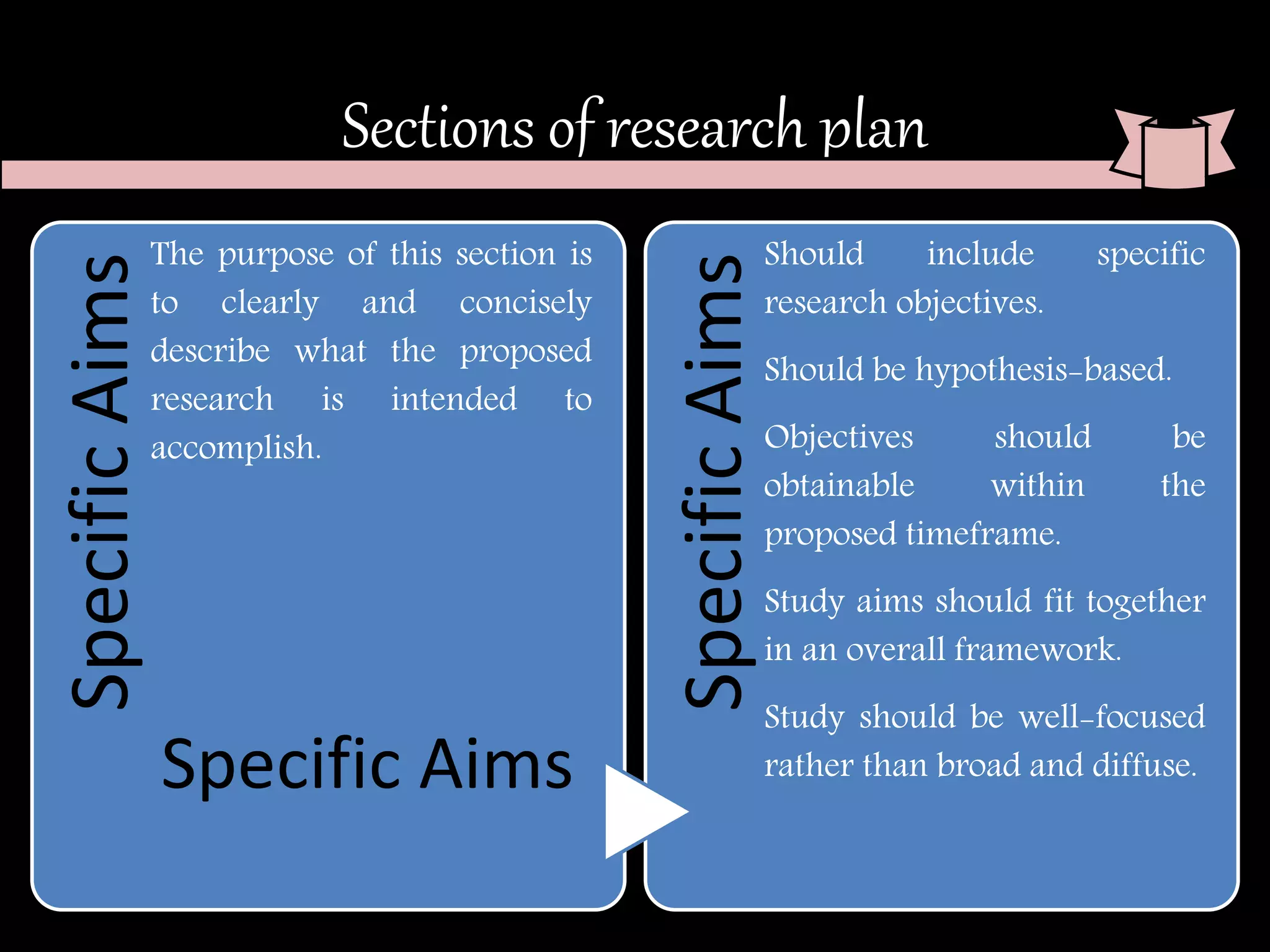 Sections of research planSpecificAims
The purpose of this section is
to clearly and concisely
describe what the proposed
research is intended to
accomplish.
SpecificAims
Should include specific
research objectives.
Should be hypothesis-based.
Objectives should be
obtainable within the
proposed timeframe.
Study aims should fit together
in an overall framework.
Study should be well-focused
rather than broad and diffuse.Specific Aims
 