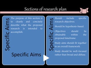 Sections of research planSpecificAims
The purpose of this section is
to clearly and concisely
describe what the proposed
research is intended to
accomplish.
SpecificAims
Should include specific
research objectives.
Should be hypothesis-based.
Objectives should be
obtainable within the
proposed timeframe.
Study aims should fit together
in an overall framework.
Study should be well-focused
rather than broad and diffuse.Specific Aims
 