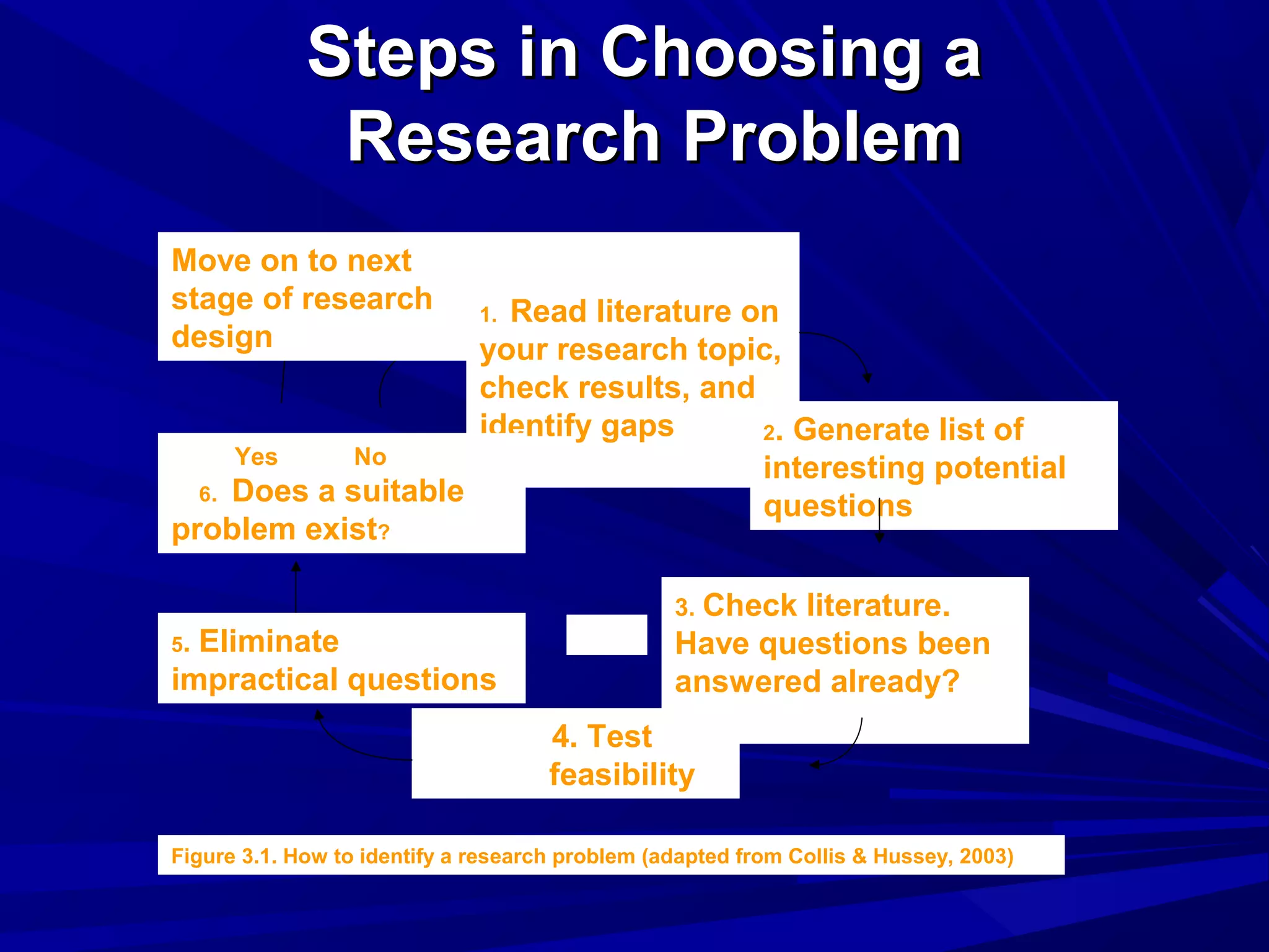 Steps in Choosing a
Research Problem
Move on to next
stage of research
design

Read literature on
your research topic,
check results, and
identify gaps
2. Generate list of
Yes
No
interesting potential
6. Does a suitable
questions
problem exist?
1.

3. Check

Eliminate
impractical questions
5.

literature.
Have questions been
answered already?
4. Test
feasibility

Figure 3.1. How to identify a research problem (adapted from Collis & Hussey, 2003)

 