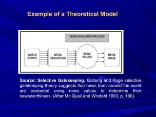 Example of a Theoretical Model

Source: Selective Gatekeeping. Galtung and Ruge selective
gatekeeping theory suggests that news from around the world
are evaluated using news values to determine their
newsworthiness. (After Mc Quail and Windahl 1993, p. 166)

 