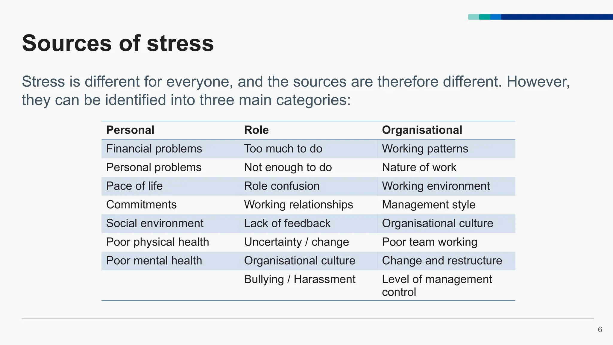 6
Sources of stress
Stress is different for everyone, and the sources are therefore different. However,
they can be identified into three main categories:
Personal Role Organisational
Financial problems Too much to do Working patterns
Personal problems Not enough to do Nature of work
Pace of life Role confusion Working environment
Commitments Working relationships Management style
Social environment Lack of feedback Organisational culture
Poor physical health Uncertainty / change Poor team working
Poor mental health Organisational culture Change and restructure
Bullying / Harassment Level of management
control
 