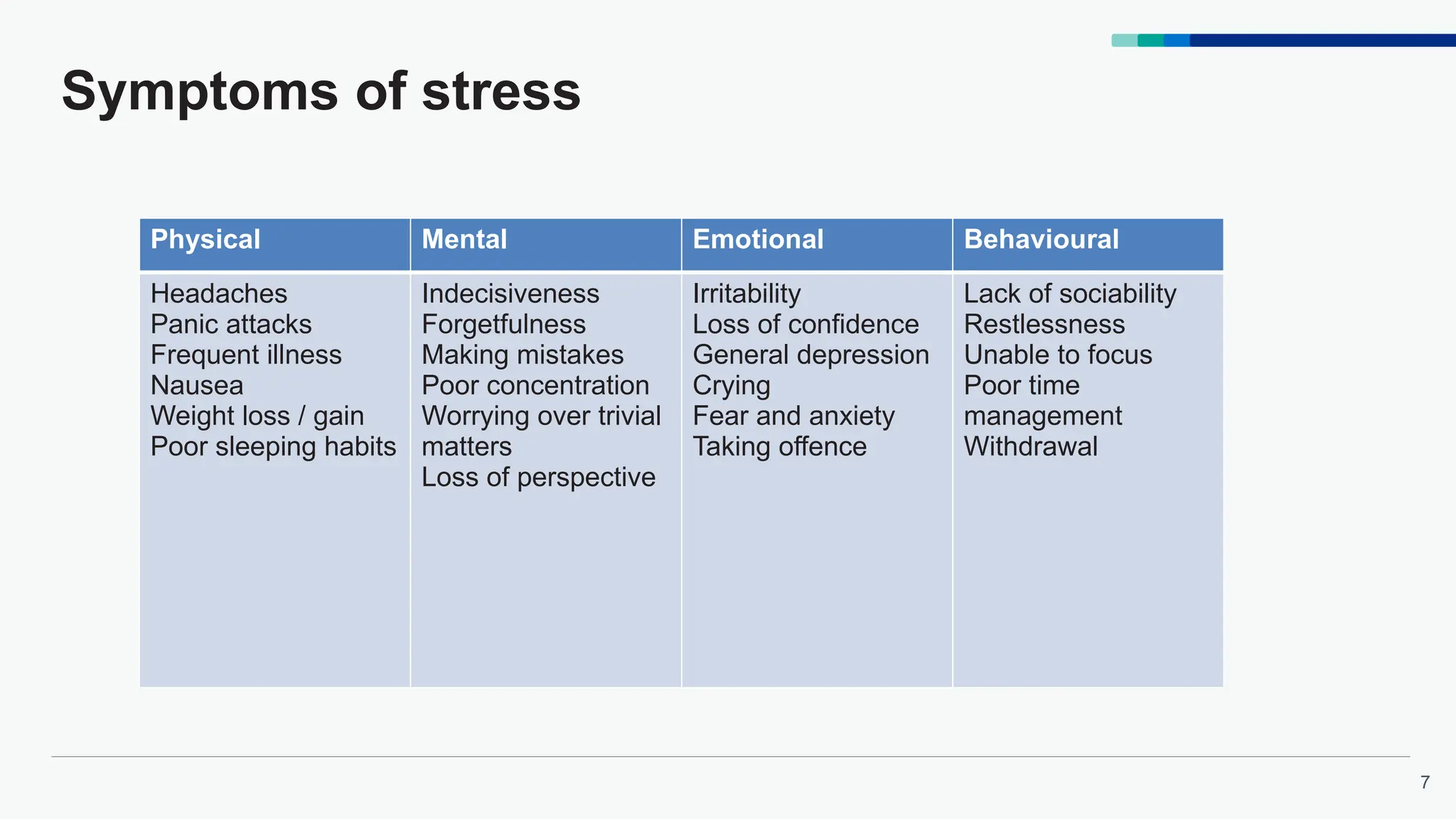 7
Symptoms of stress
Physical Mental Emotional Behavioural
Headaches
Panic attacks
Frequent illness
Nausea
Weight loss / gain
Poor sleeping habits
Indecisiveness
Forgetfulness
Making mistakes
Poor concentration
Worrying over trivial
matters
Loss of perspective
Irritability
Loss of confidence
General depression
Crying
Fear and anxiety
Taking offence
Lack of sociability
Restlessness
Unable to focus
Poor time
management
Withdrawal
 