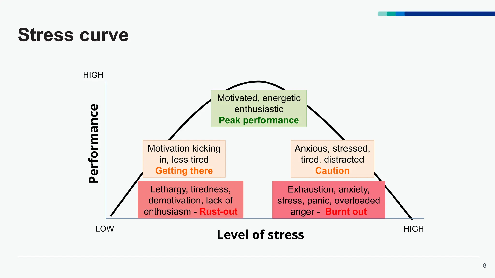 8
Stress curve
Level of stress
Performance
LOW HIGH
HIGH
Lethargy, tiredness,
demotivation, lack of
enthusiasm - Rust-out
Exhaustion, anxiety,
stress, panic, overloaded
anger - Burnt out
Motivated, energetic
enthusiastic
Peak performance
Motivation kicking
in, less tired
Getting there
Anxious, stressed,
tired, distracted
Caution
 