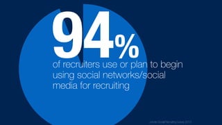 of recruiters use or plan to begin
using social networks/social
media for recruiting
94%
Jobvite Social Recruiting Survey 2013
 