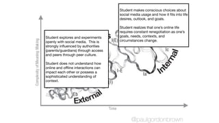 Student explores and experiments
openly with social media. This is
strongly influenced by authorities
(parents/guardians) through access
and peers through peer culture.

Student does not understand how
online and offline interactions can
impact each other or possess a
sophisticated understanding of
context.
Student makes conscious choices about
social media usage and how it fits into life
desires, outlook, and goals.

Student realizes that one’s online life
requires constant renegotiation as one’s
goals, needs, contexts, and
circumstances change.
@paulgordonbrown
 