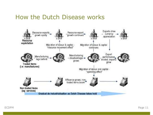 Natural Resource Curse Dutch Disease Natural Resource Curse Dutch Disease