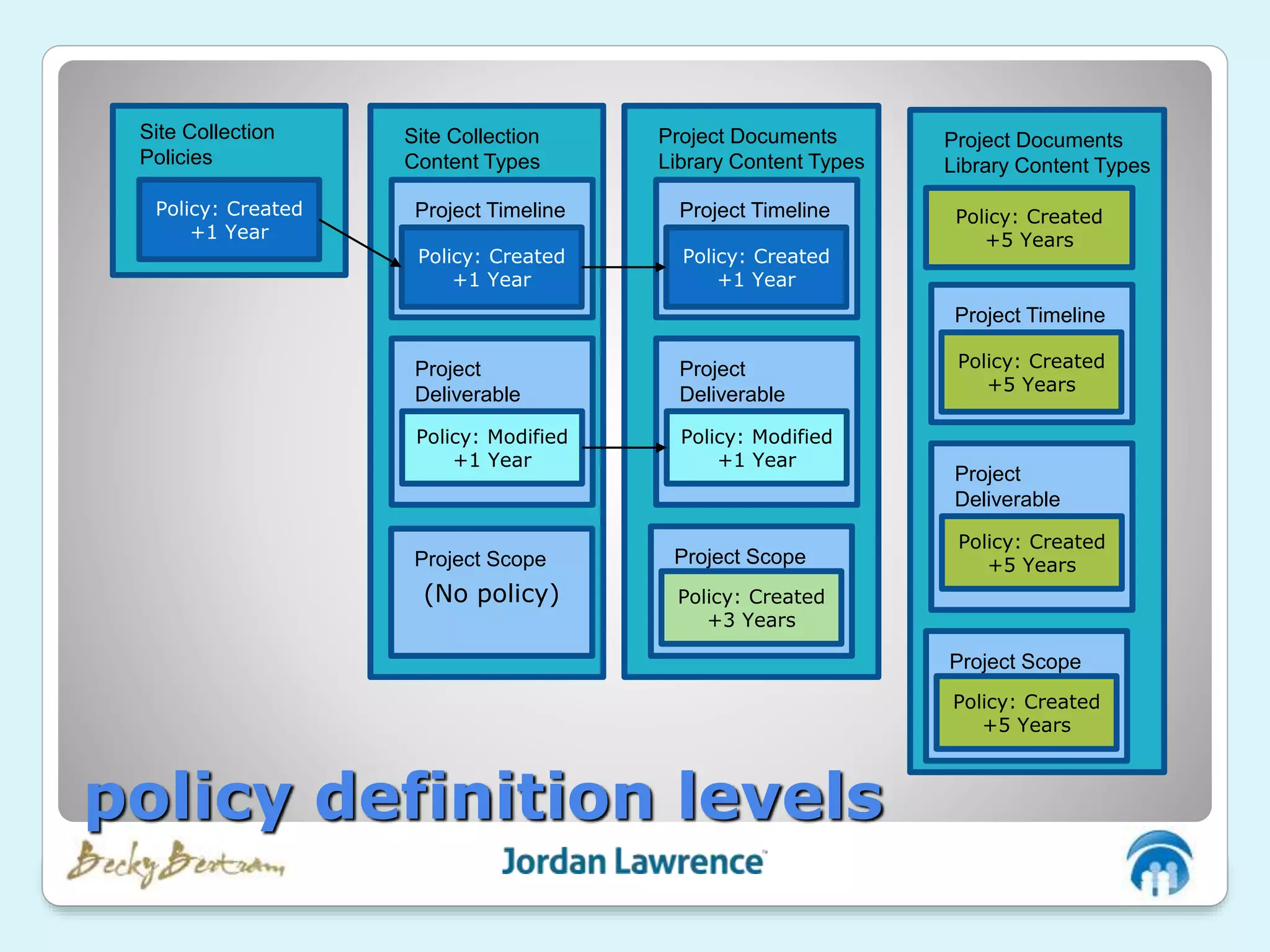 Policy: Created
+1 Year
Site Collection
Policies
Site Collection
Content Types
Project Timeline
Policy: Created
+1 Year
Project
Deliverable
Policy: Modified
+1 Year
Project Documents
Library Content Types
Project Timeline
Policy: Created
+1 Year
Project
Deliverable
Policy: Modified
+1 Year
Project Scope
Policy: Created
+3 Years
(No policy)
Project Scope
Project Documents
Library Content Types
Policy: Created
+5 Years
Project Timeline
Policy: Created
+5 Years
Project
Deliverable
Policy: Created
+5 Years
Project Scope
Policy: Created
+5 Years
policy definition levels
 
