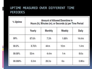UPTIME MEASURED OVER DIFFERENT TIME
PERIODES
 