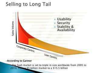 Selling to Long TailUsabilitySecurityStability & AvailabilityAccording to Gartner
