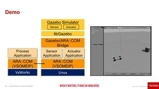 18 © 2018 WIND RIVER. ALL RIGHTS RESERVED.
Demo
ARA::COM
(VSOMEIP)
VxWorks
Gazebo Simulator
ActuatorSensor
Gazebo/ARA::COM
Bridge
Sensor
Application
libGazebo
Process
Application
Actuator
Application
Linux
ARA::COM
(VSOMEIP)
 