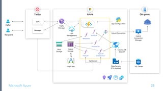 Microsoft Azure
On-prem
25
AzureTwilio
Calls
Messages
Caller
Recipient
Hybrid
Connection
Manager
SQL Server
Traffic
Manager
Data Factory
(ETL pipeline)
Cosmos DB
SQL API
Logic App
App Configuration
MediaFile
StartCall
PostCall
Blob
Storage
Queue
Storage
Hybrid Connection
ProcessCall
PostCall
Orchestrator
API
Management
Call Details
 