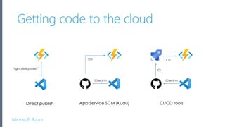 Microsoft Azure
Getting code to the cloud
Direct publish App Service SCM (Kudu) CI/CD tools
“right click publish”
CD CD
CI
Check-in Check-in
 