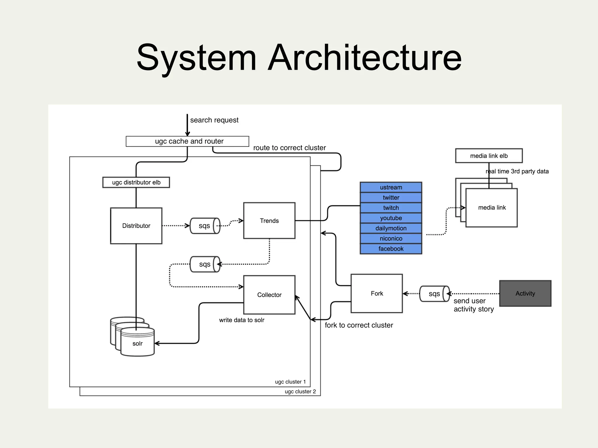 System Architecture
	
  
 