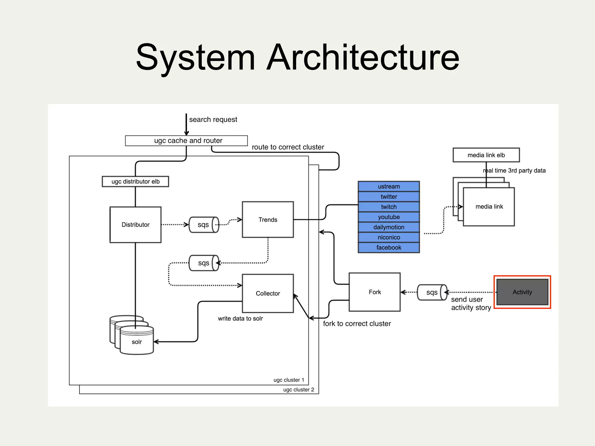 System Architecture
	
  
 