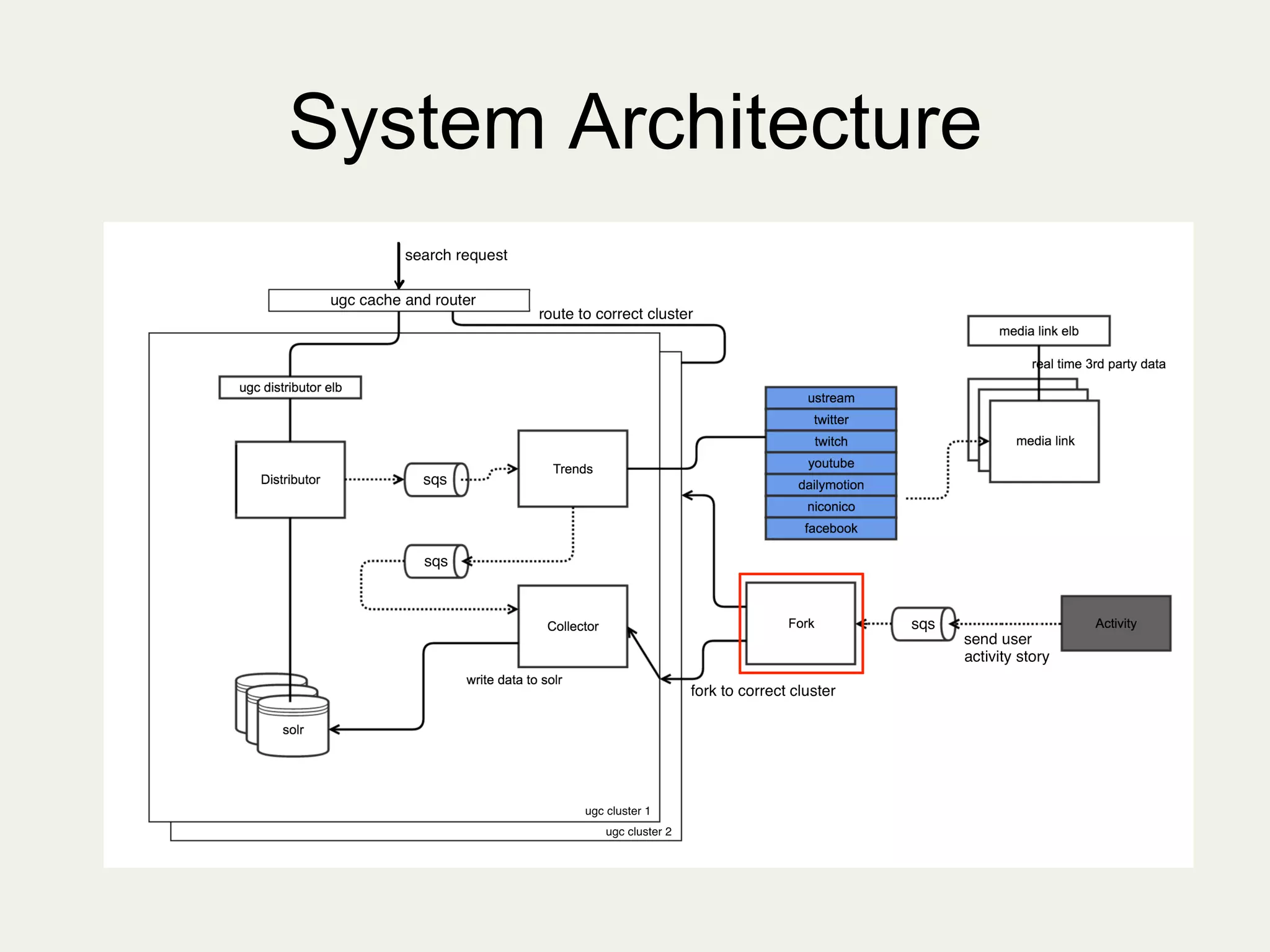 System Architecture
	
  
 