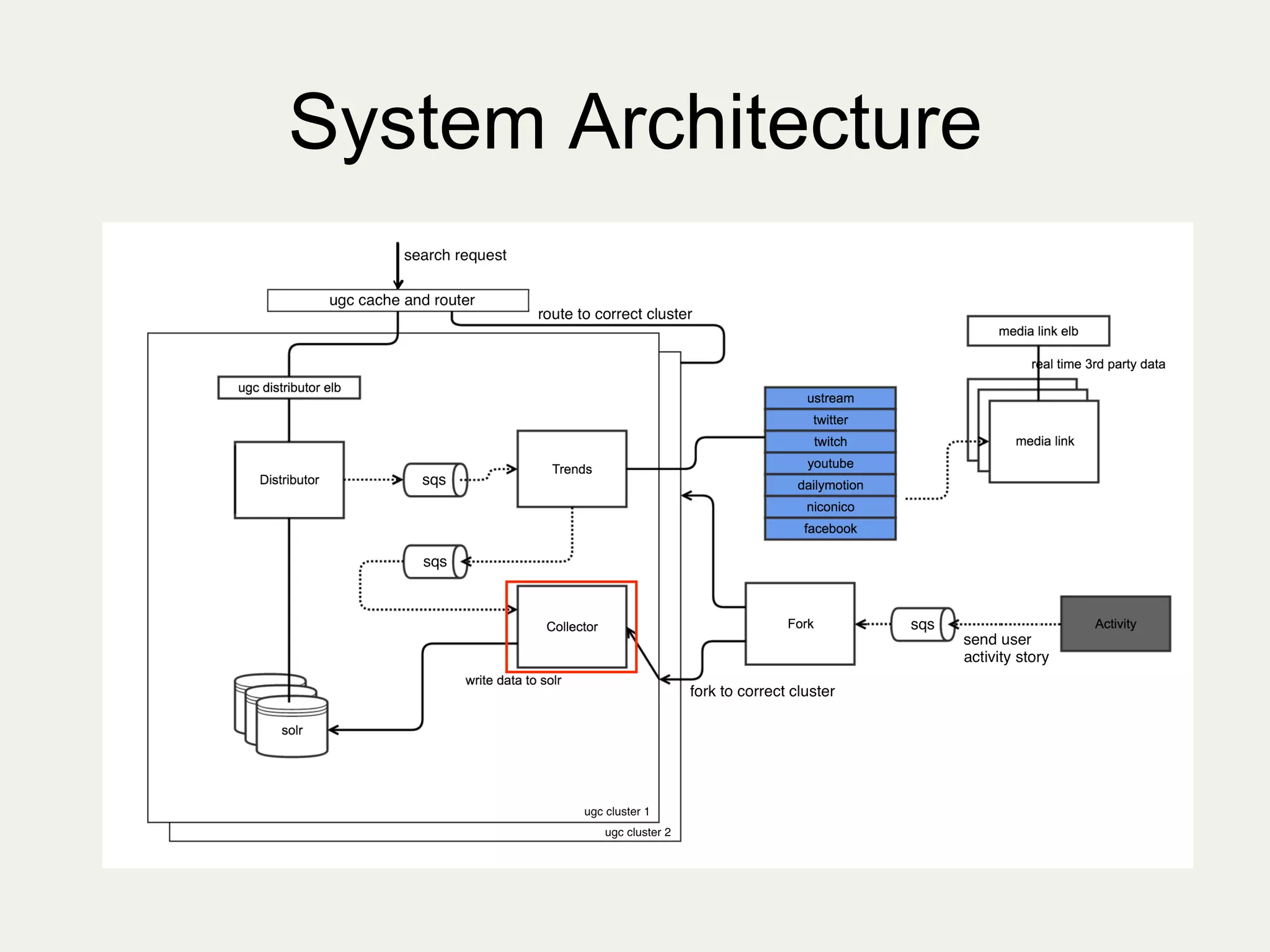 System Architecture
	
  
 
