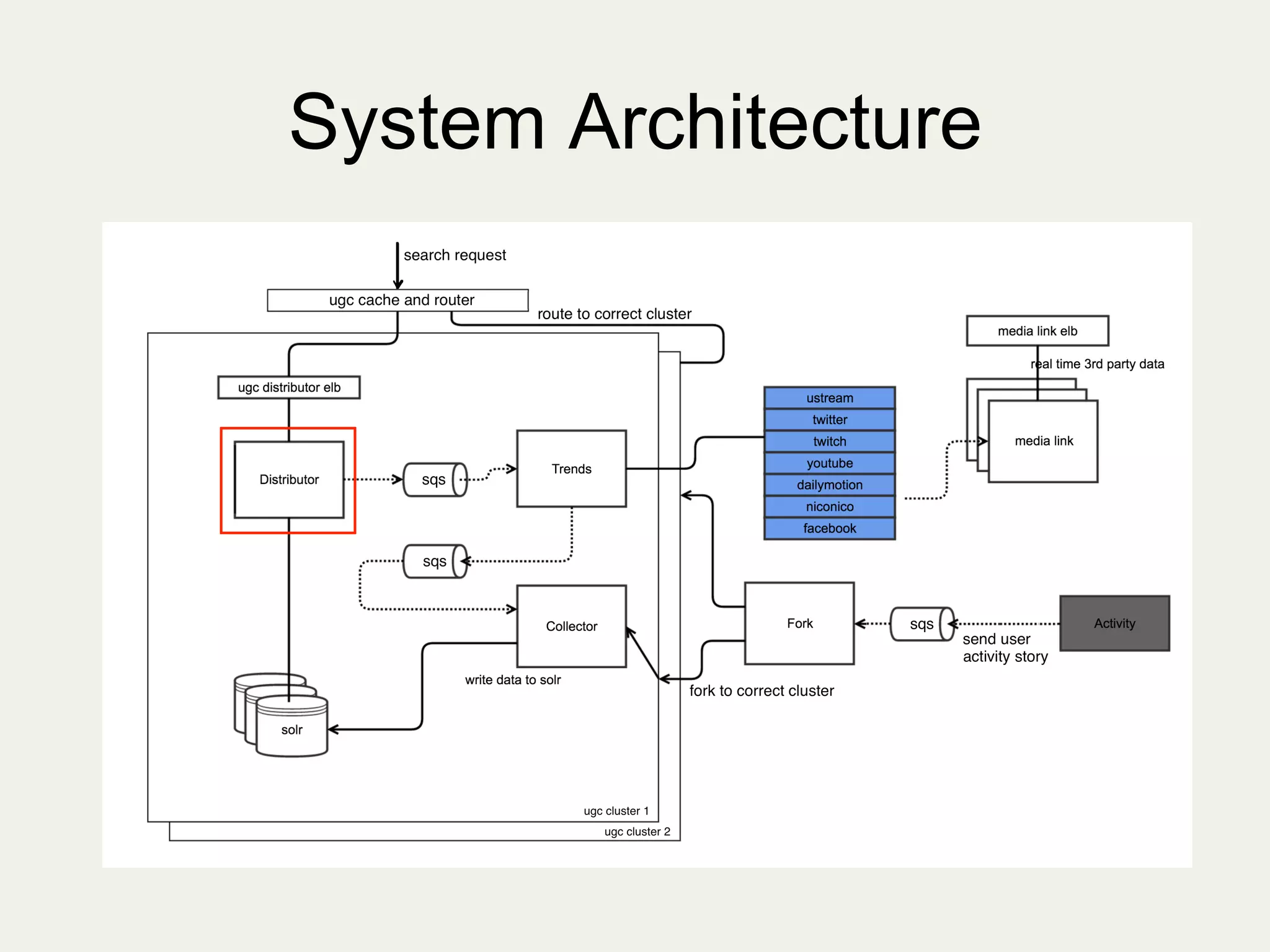 System Architecture
	
  
 