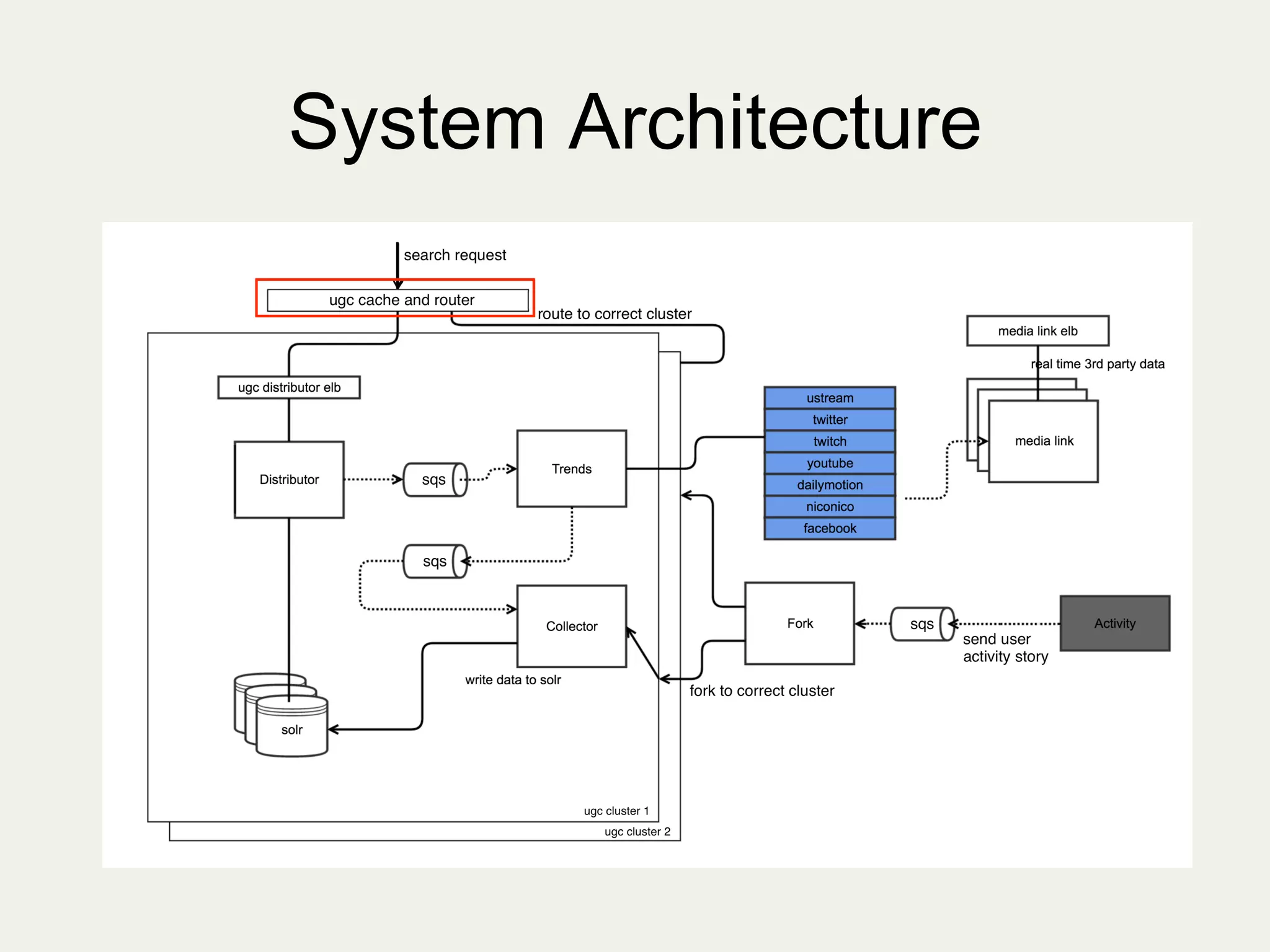 System Architecture
	
  
 