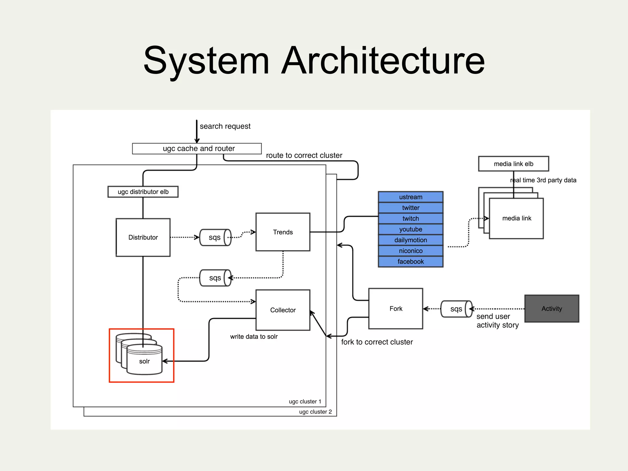 System Architecture
	
  
 