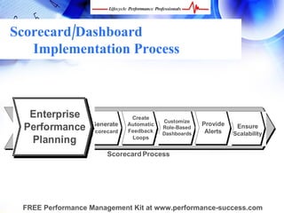 Scorecard/Dashboard
   Implementation Process



   Enterprise
         Link via
                                 Create
                                            Customize
                    Generate                             Provide
  Performance
        Strategy    Scorecard
                                Automatic
                                Feedback
                                            Role-Based
                                                          Alerts
                                                                    Ensure
           Map                              Dashboards             Scalability
   Planning                      Loops


                         Scorecard Process




 FREE Performance Management Kit at www.performance-success.com
 