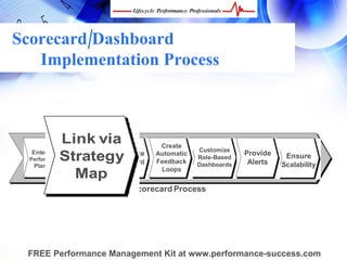 Scorecard/Dashboard
   Implementation Process



             Link via            Create
                                            Customize
  Enterprise
            Strategy
  Performance
   Planning
                    Generate
                    Scorecard
                                Automatic
                                Feedback
                                            Role-Based
                                            Dashboards
                                                         Provide
                                                          Alerts
                                                                    Ensure
                                                                   Scalability
               Map               Loops


                         Scorecard Process




 FREE Performance Management Kit at www.performance-success.com
 